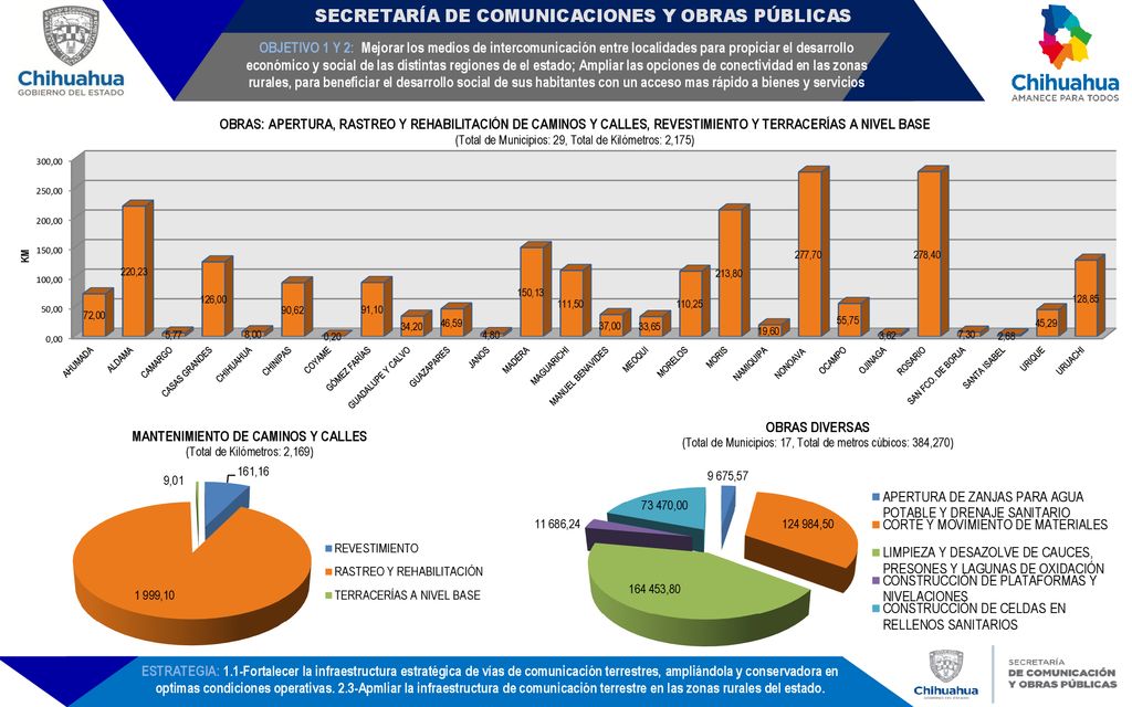 OBJETIVO 1 Y 2: Mejorar los medios de intercomunicación entre localidades para propiciar el desarrollo económico y social de las distintas regiones de el estado; Ampliar las opciones de conectividad en las zonas rurales, para beneficiar el desarrollo social de sus habitantes con un acceso mas rápido a bienes y servicios