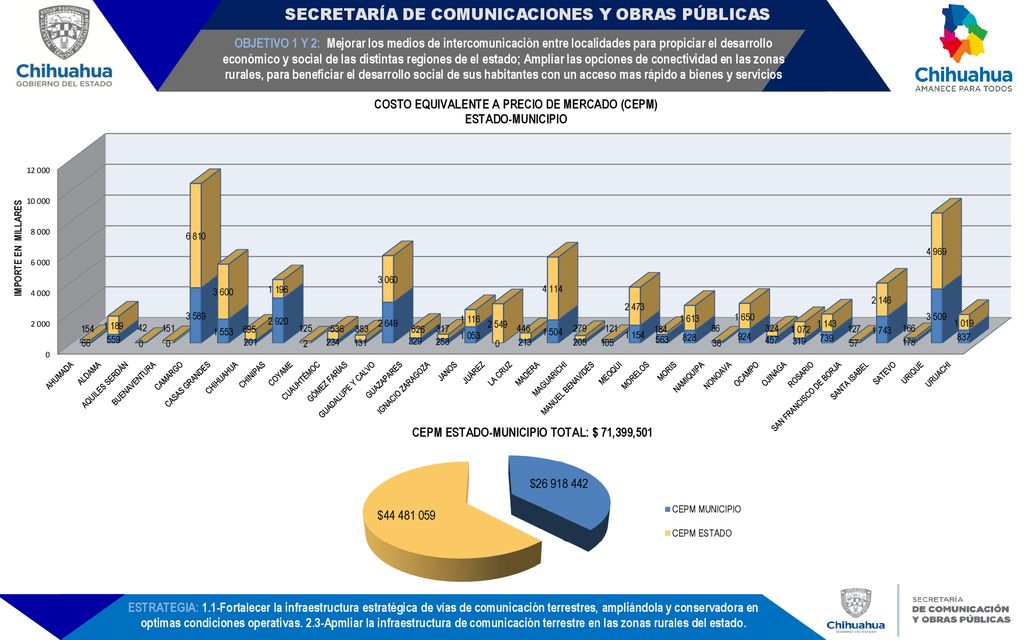 OBJETIVO 1 Y 2: Mejorar los medios de intercomunicación entre localidades para propiciar el desarrollo económico y social de las distintas regiones de el estado; Ampliar las opciones de conectividad en las zonas rurales, para beneficiar el desarrollo social de sus habitantes con un acceso mas rápido a bienes y servicios
