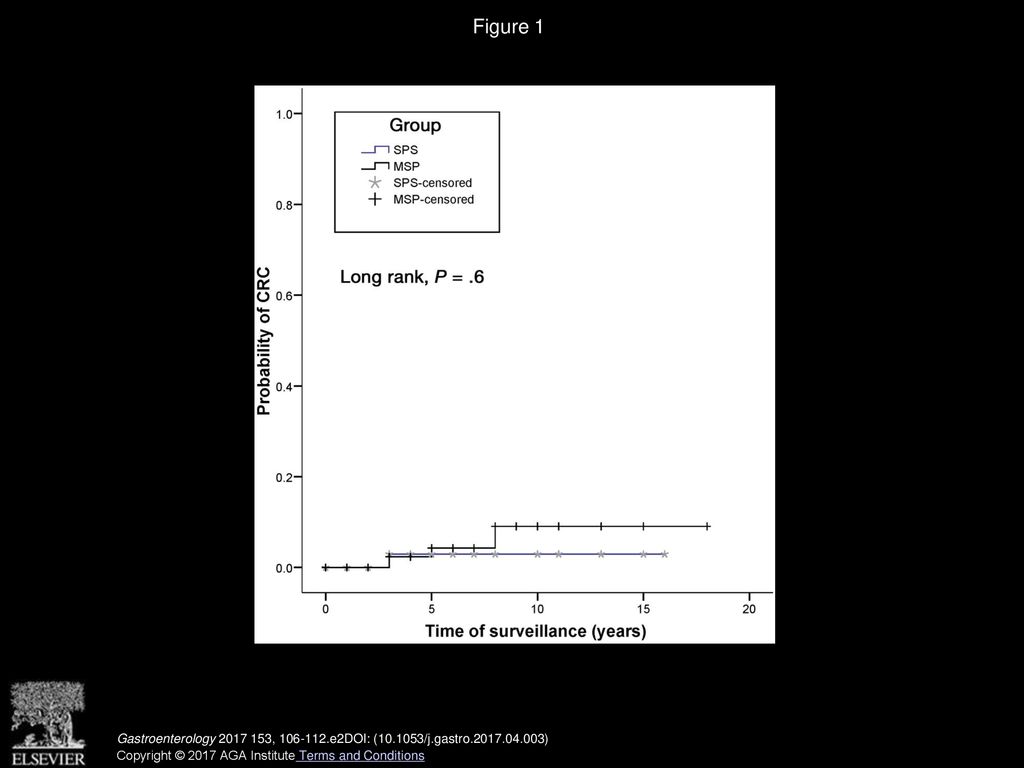 Figure 1 Kaplan–Meier curve showing the risk incidence of CRC during follow-up evaluation in patients with SPS and MSP.