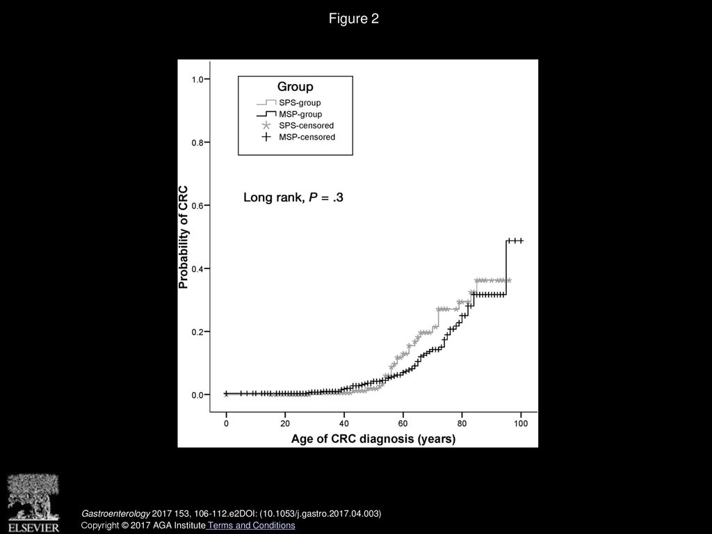 Figure 2 Kaplan–Meier curve showing the age at diagnosis of CRC among first-degree relatives of patients with SPS and MSP.
