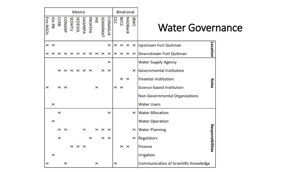 Water Governance Need to send an  to Jack and Todd