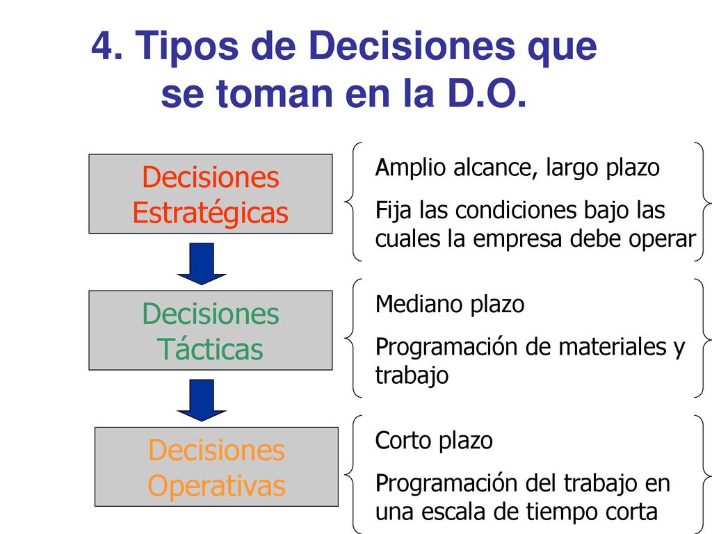 4. Tipos de Decisiones que se toman en la D.O.