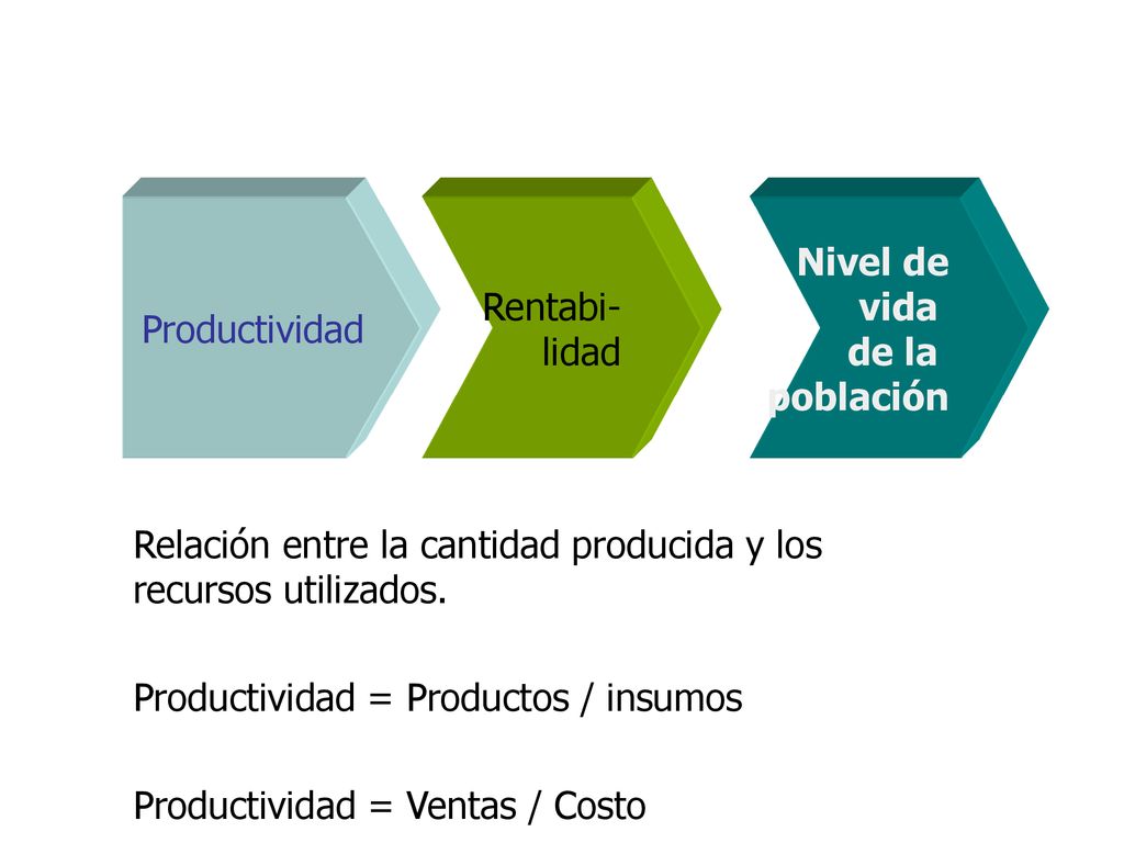 Productividad Rentabi- lidad. Nivel de. vida. de la. población. Relación entre la cantidad producida y los recursos utilizados.
