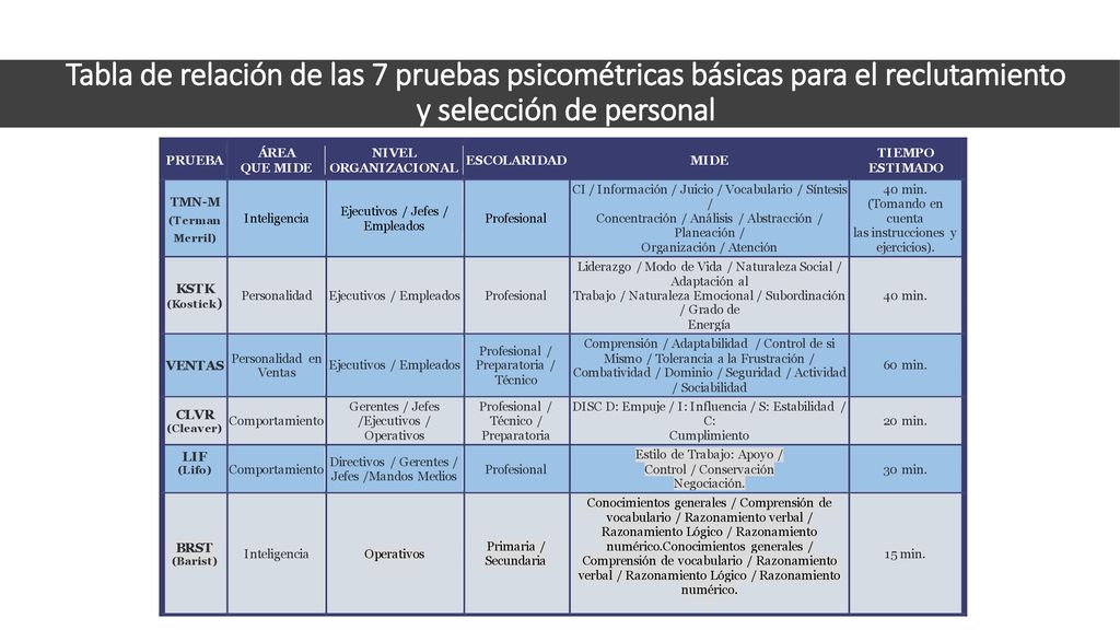 Tabla de relación de las 7 pruebas psicométricas básicas para el reclutamiento y selección de personal