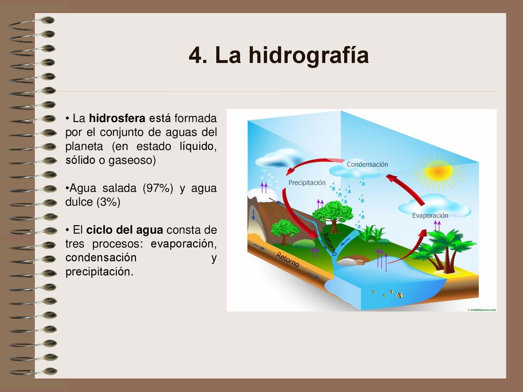 4. La hidrografía La hidrosfera está formada por el conjunto de aguas del planeta (en estado líquido, sólido o gaseoso)