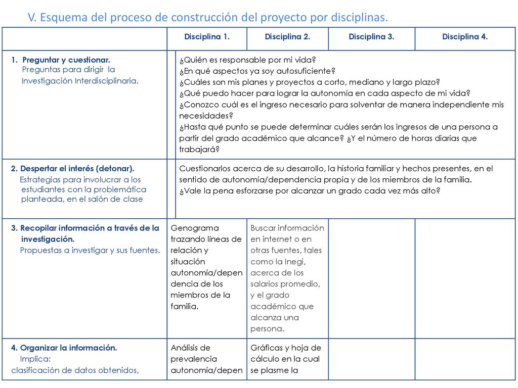 V. Esquema del proceso de construcción del proyecto por disciplinas.