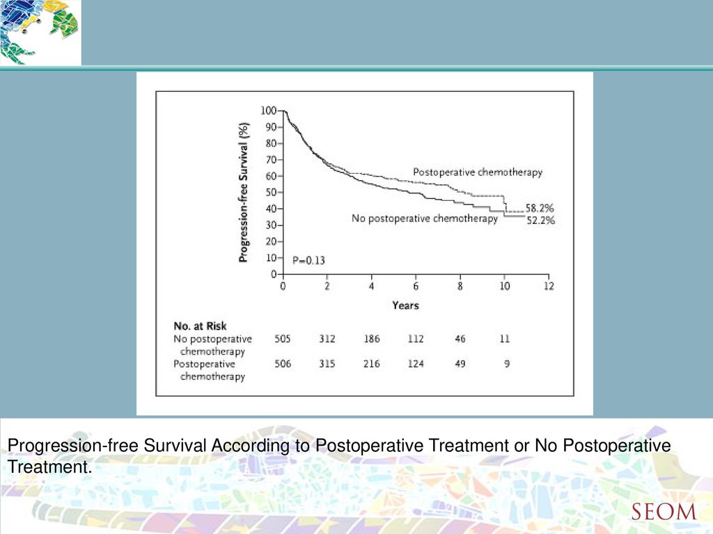 Progression-free Survival According to Postoperative Treatment or No Postoperative Treatment.