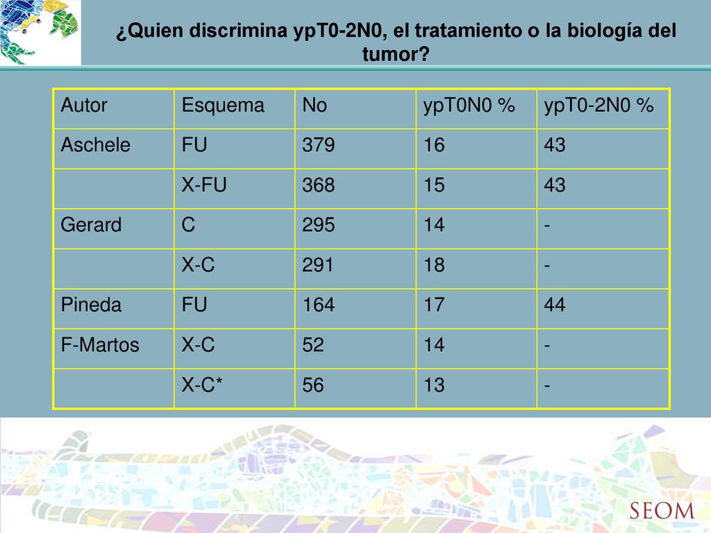 ¿Quien discrimina ypT0-2N0, el tratamiento o la biología del tumor