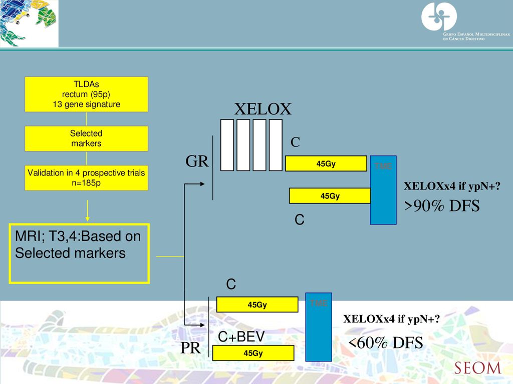 XELOX GR >90% DFS <60% DFS PR C C MRI; T3,4:Based on