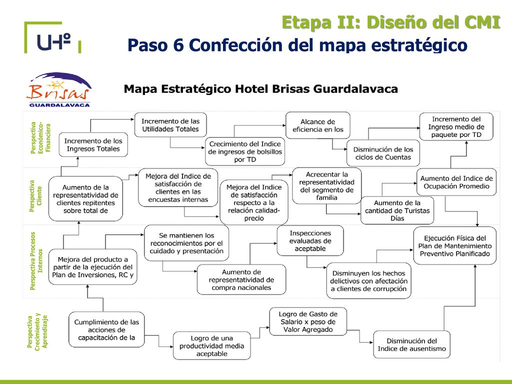 Etapa II: Diseño del CMI Paso 6 Confección del mapa estratégico