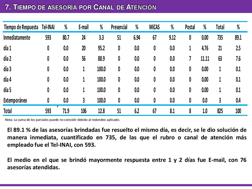 7. Tiempo de asesoría por Canal de Atención