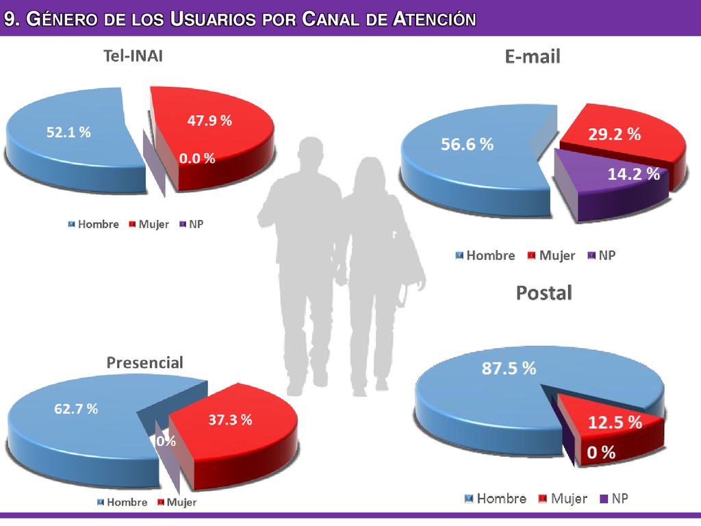 9. Género de los Usuarios por Canal de Atención