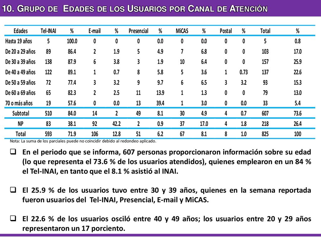 10. Grupo de Edades de los Usuarios por Canal de Atención