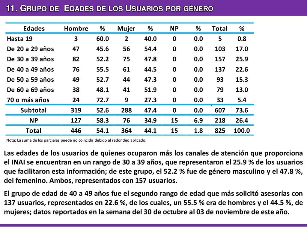 11. Grupo de Edades de los Usuarios por género