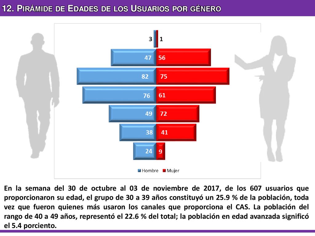 12. Pirámide de Edades de los Usuarios por género