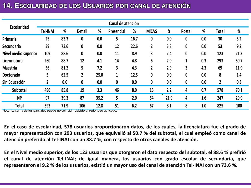 14. Escolaridad de los Usuarios por canal de atención