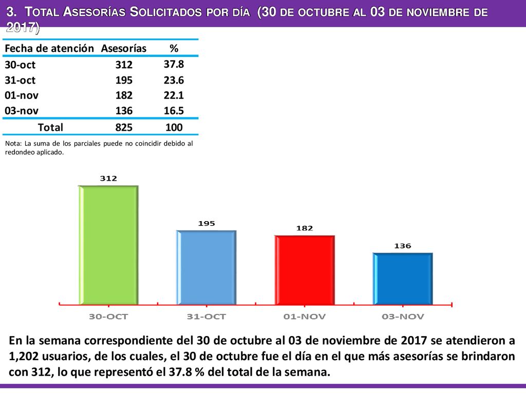 3. Total Asesorías Solicitados por día (30 de octubre al 03 de noviembre de 2017)