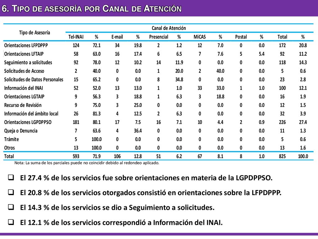 6. Tipo de asesoría por Canal de Atención