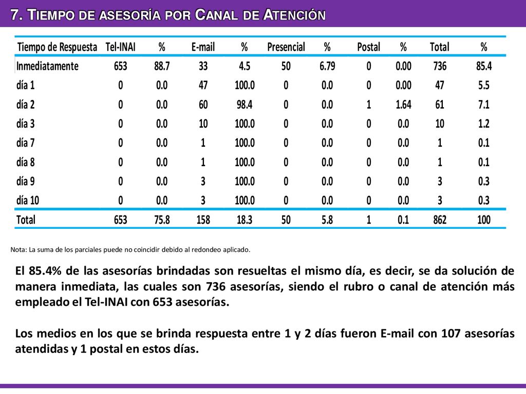 7. Tiempo de asesoría por Canal de Atención