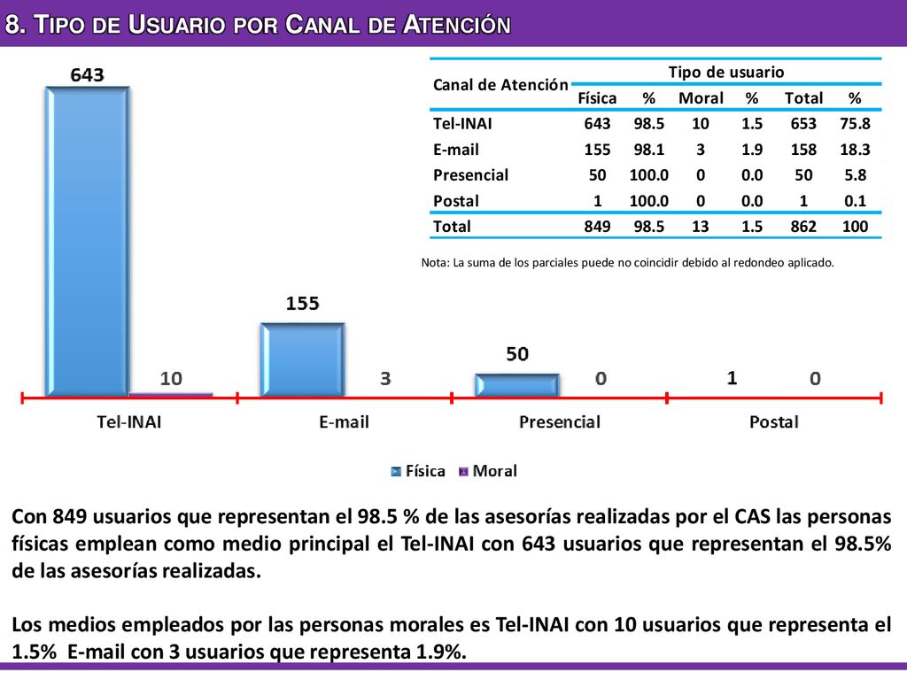 8. Tipo de Usuario por Canal de Atención