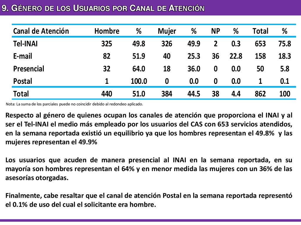 9. Género de los Usuarios por Canal de Atención