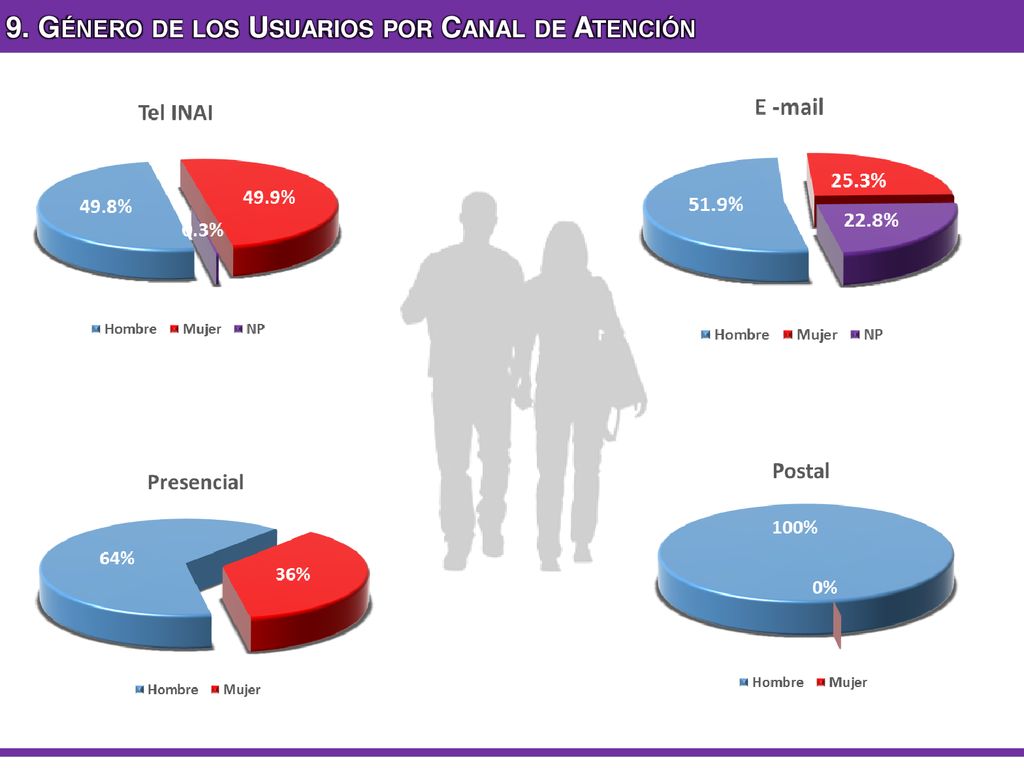 9. Género de los Usuarios por Canal de Atención