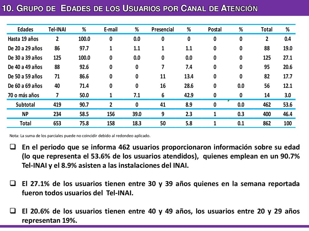 10. Grupo de Edades de los Usuarios por Canal de Atención