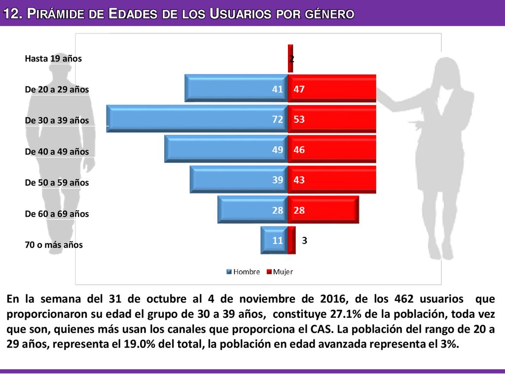 12. Pirámide de Edades de los Usuarios por género