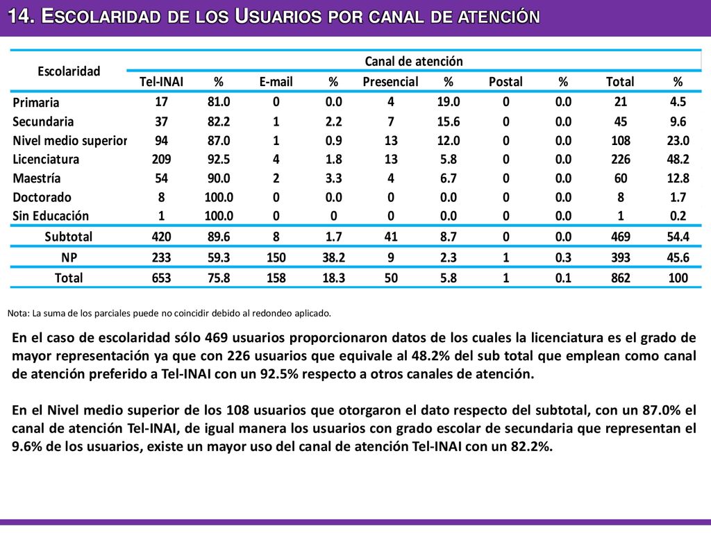 14. Escolaridad de los Usuarios por canal de atención