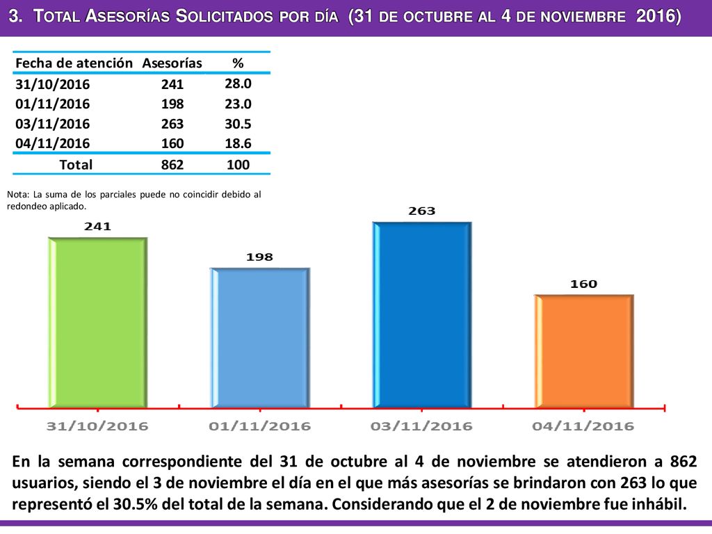 3. Total Asesorías Solicitados por día (31 de octubre al 4 de noviembre 2016)