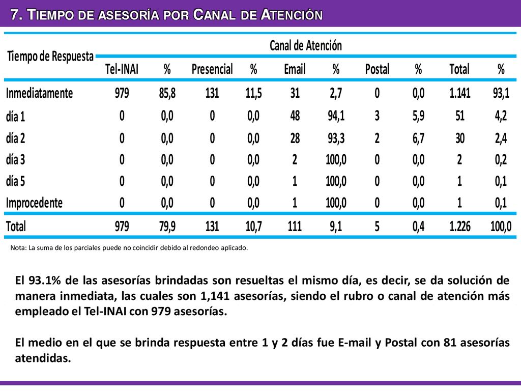 7. Tiempo de asesoría por Canal de Atención
