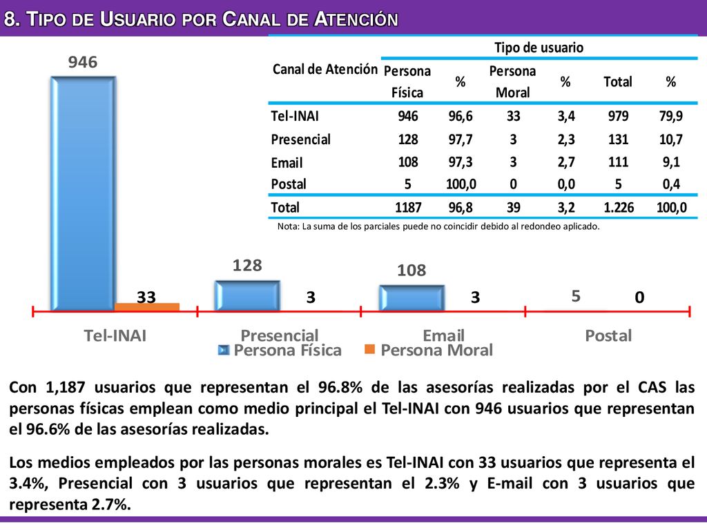 8. Tipo de Usuario por Canal de Atención