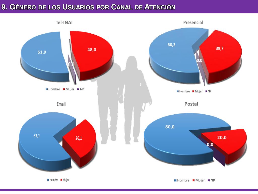 9. Género de los Usuarios por Canal de Atención