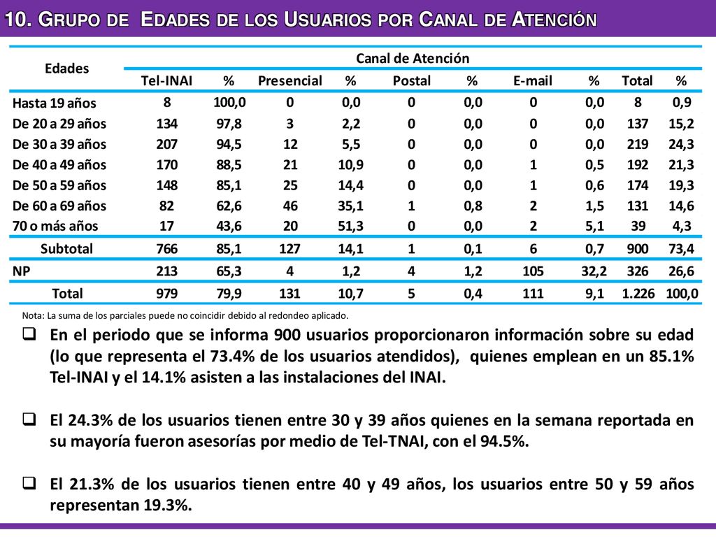 10. Grupo de Edades de los Usuarios por Canal de Atención