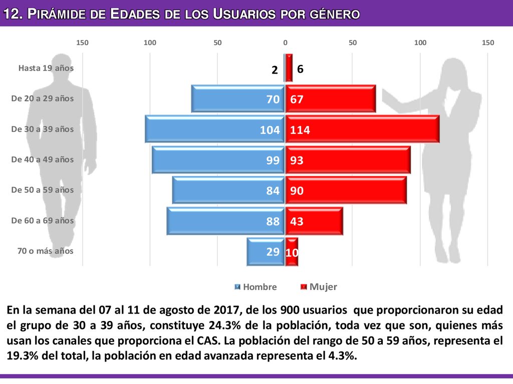 12. Pirámide de Edades de los Usuarios por género