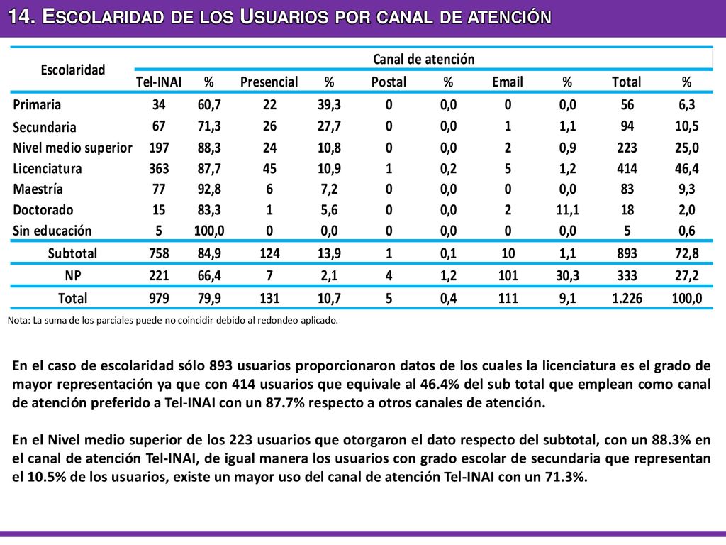 14. Escolaridad de los Usuarios por canal de atención