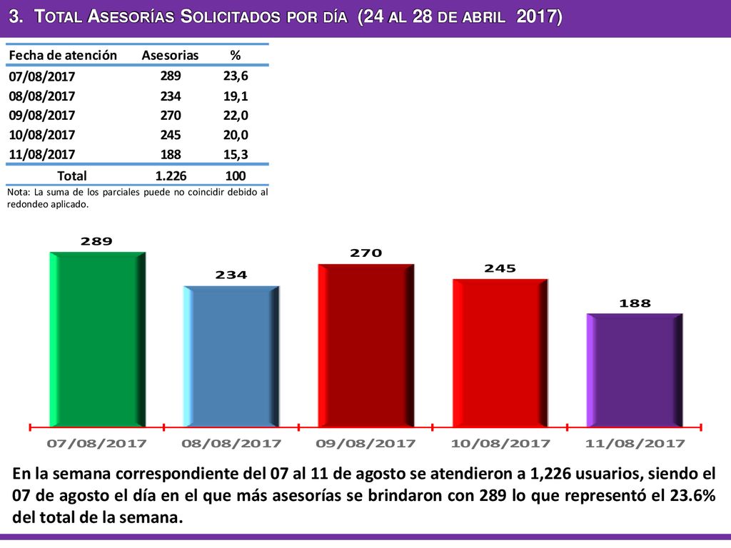 3. Total Asesorías Solicitados por día (24 al 28 de abril 2017)