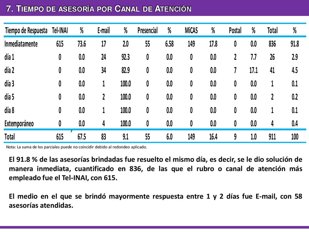 7. Tiempo de asesoría por Canal de Atención