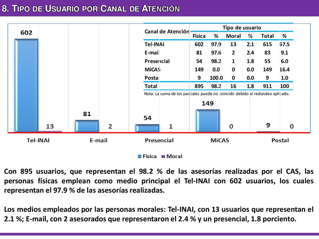 8. Tipo de Usuario por Canal de Atención