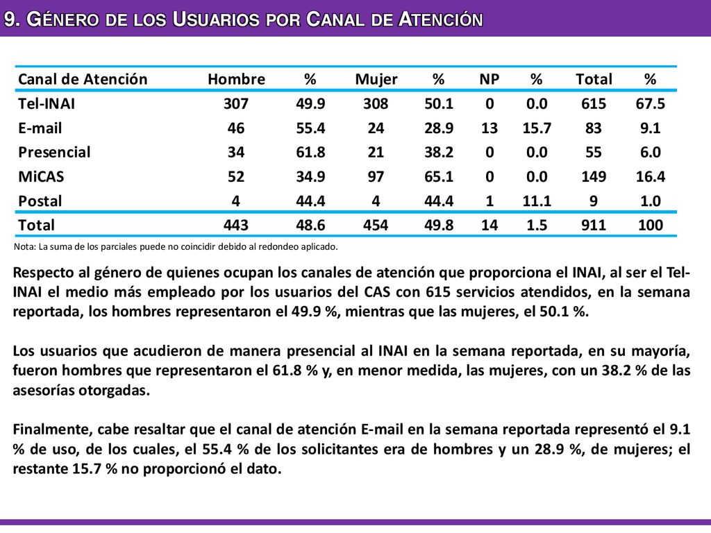9. Género de los Usuarios por Canal de Atención