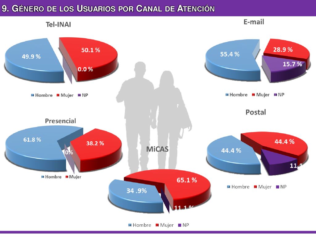 9. Género de los Usuarios por Canal de Atención