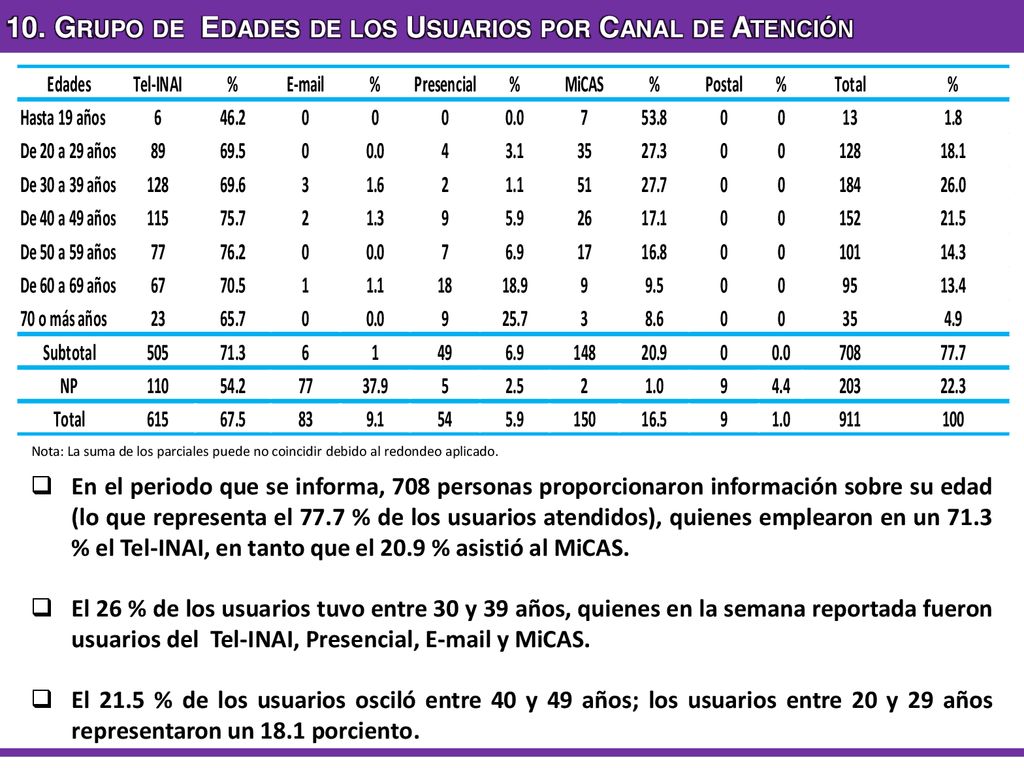 10. Grupo de Edades de los Usuarios por Canal de Atención