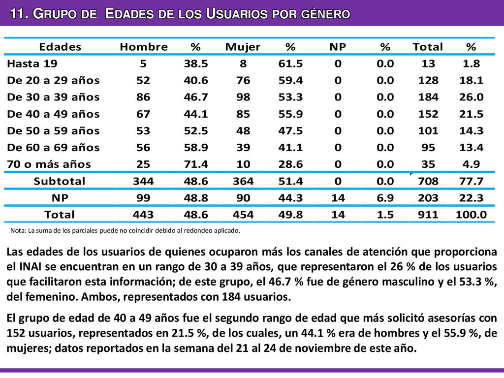 11. Grupo de Edades de los Usuarios por género