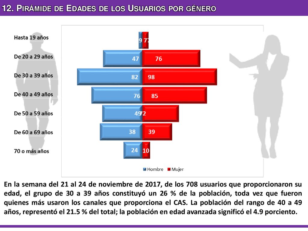 12. Pirámide de Edades de los Usuarios por género