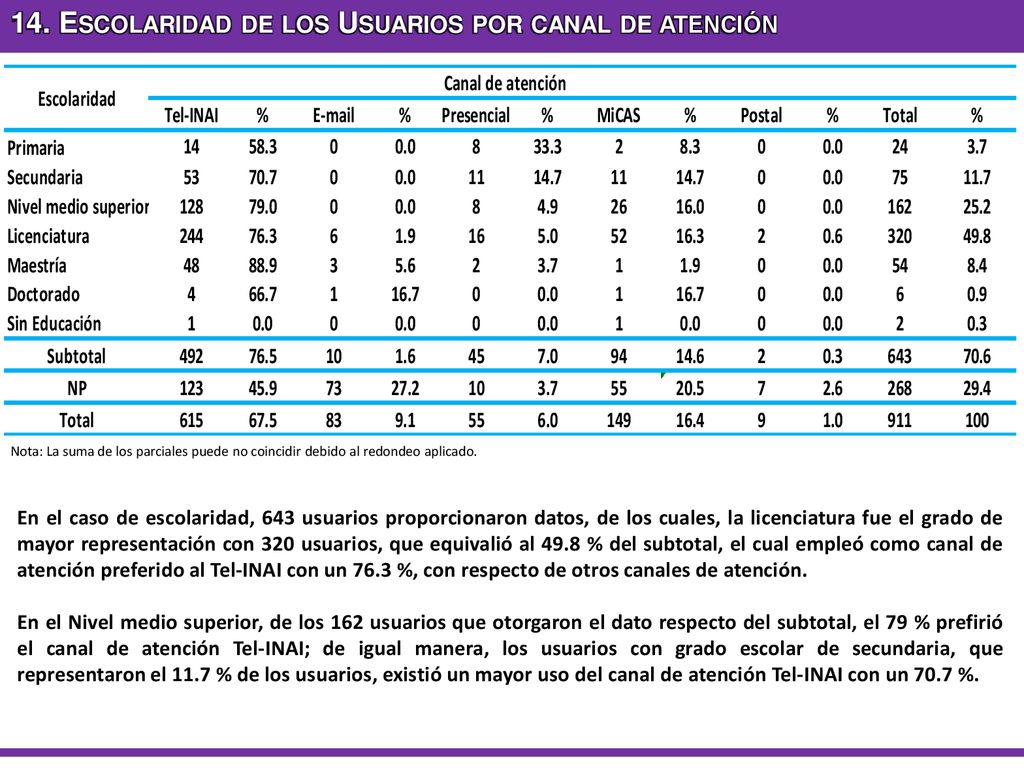 14. Escolaridad de los Usuarios por canal de atención