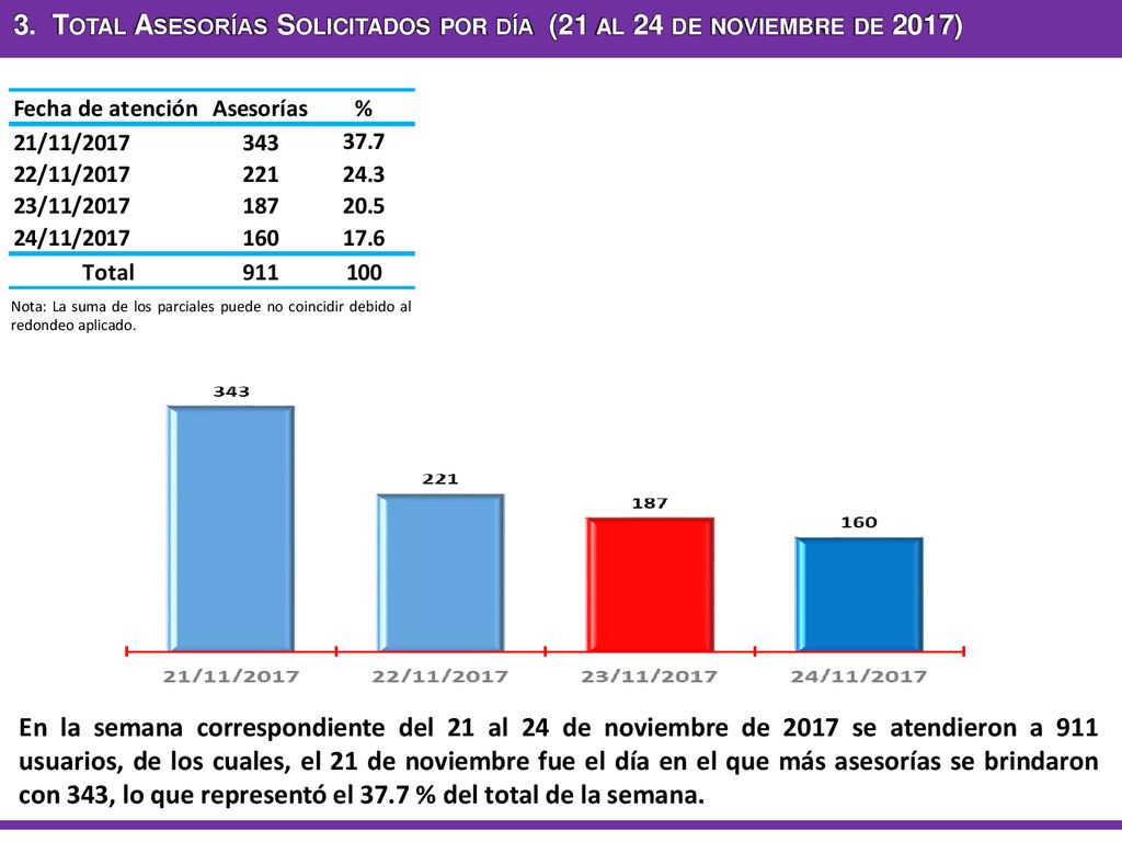 3. Total Asesorías Solicitados por día (21 al 24 de noviembre de 2017)