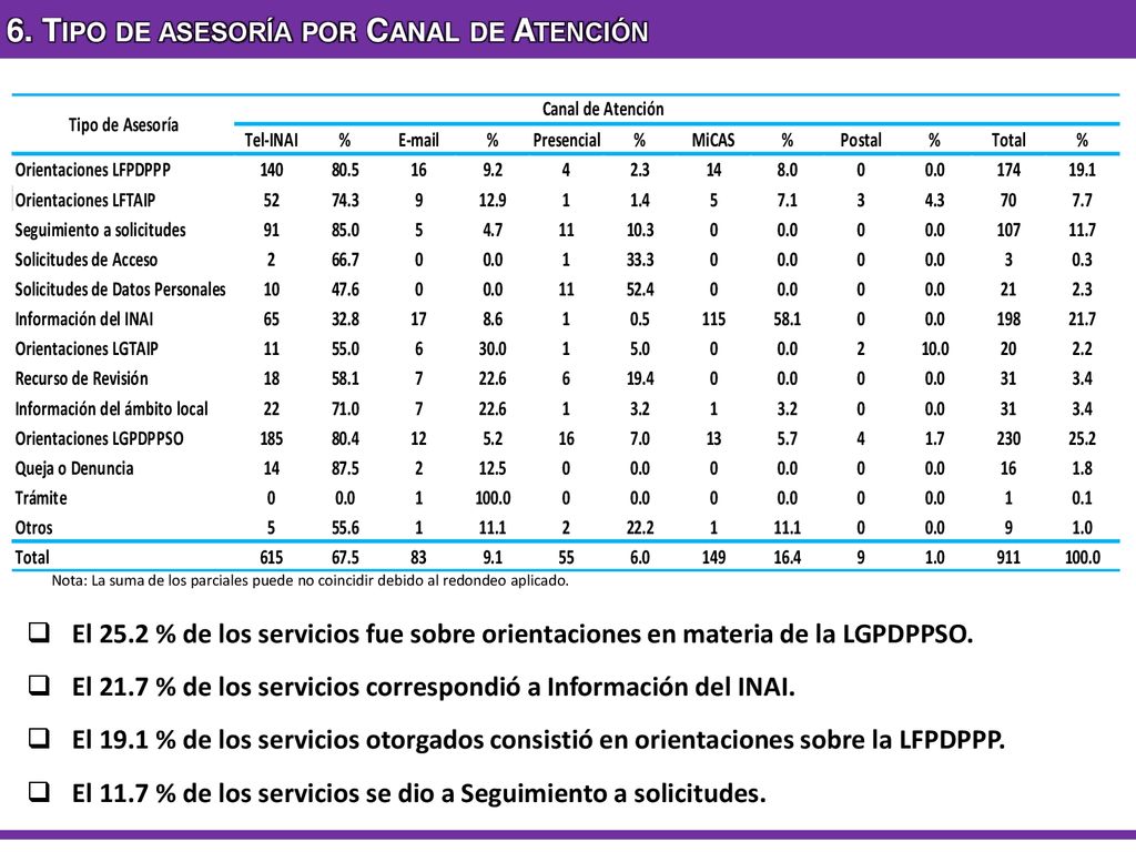6. Tipo de asesoría por Canal de Atención