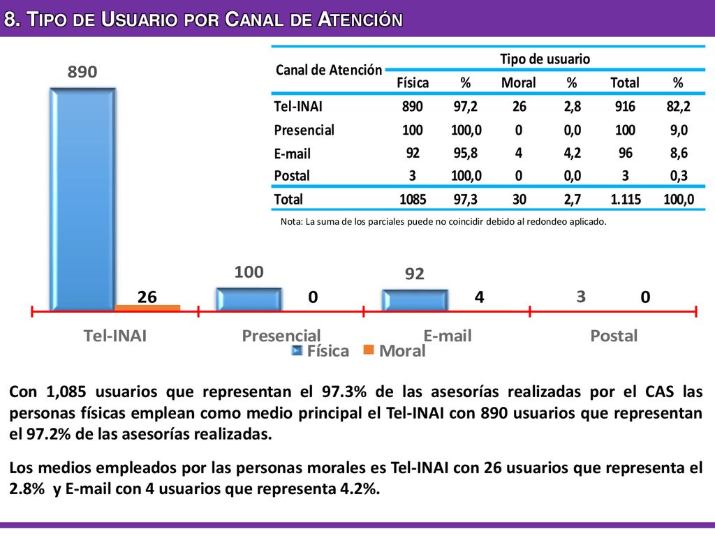 8. Tipo de Usuario por Canal de Atención