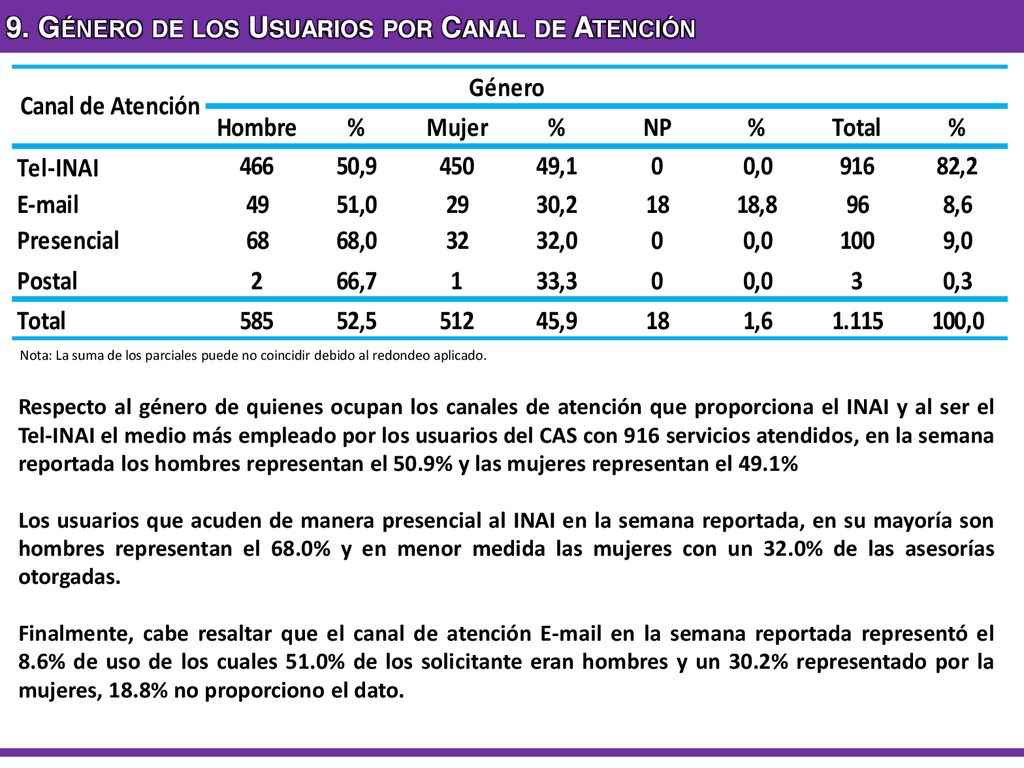 9. Género de los Usuarios por Canal de Atención