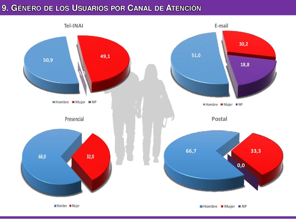 9. Género de los Usuarios por Canal de Atención